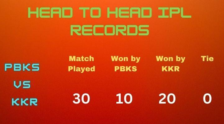 Pbks vs kkr head to head records in IPL